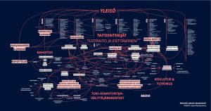 Esittävän taiteen tukirakenteiden ekosysteemi -kartta